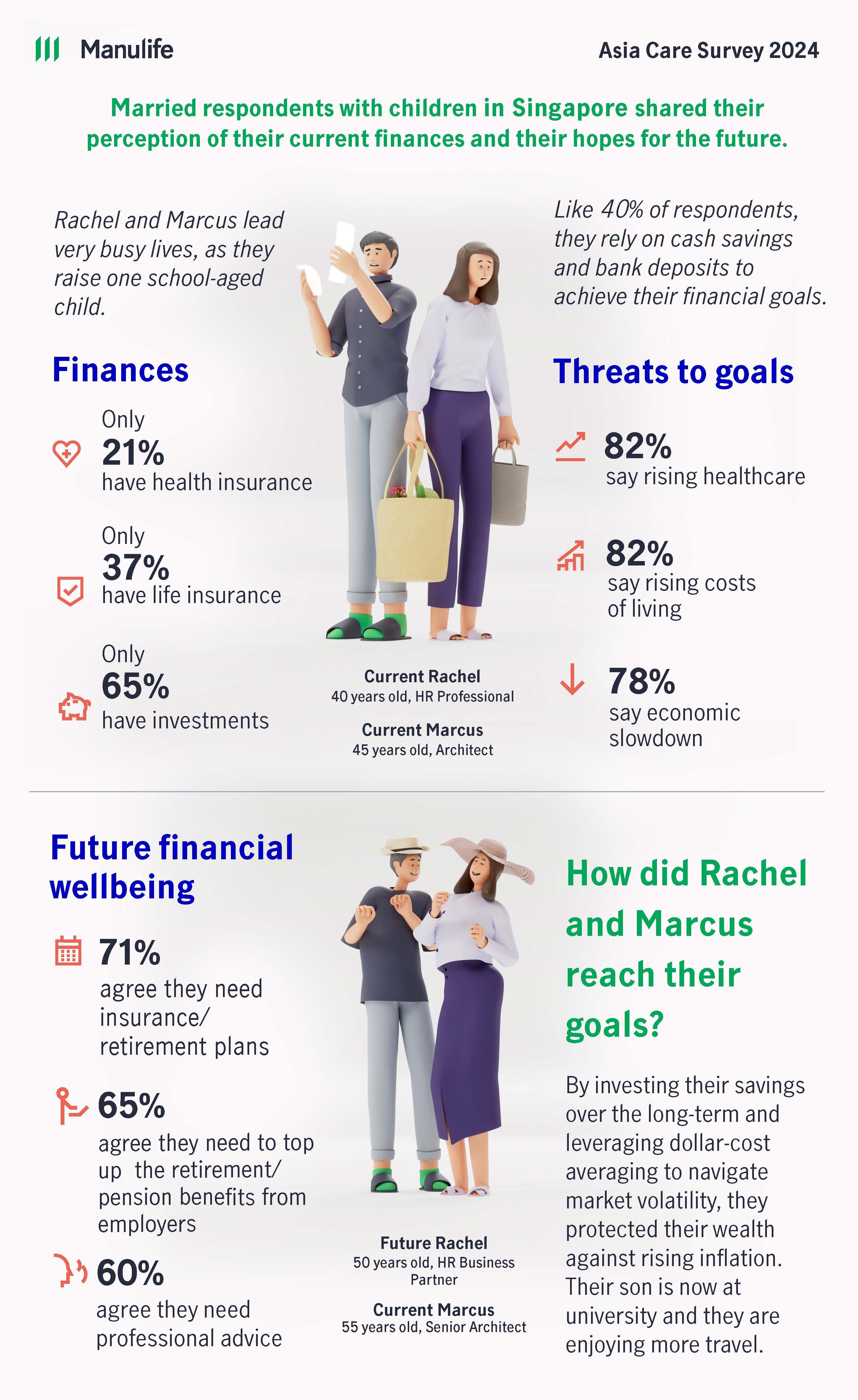 Manulife Asia Care Survey 2024 Married respondents with children in